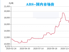 PVC暴漲，暴漲，暴漲！